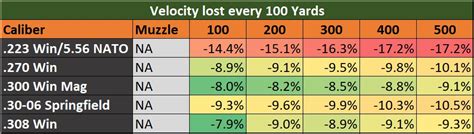 Ammo Velocity Chart