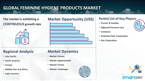 Feminine Hygiene Products Market Share Growth 2024 2032