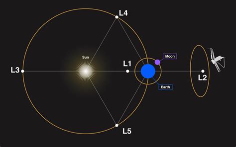 Webb Mission2webbs Orbit At Sun Earth Lagrange Point 2 L2