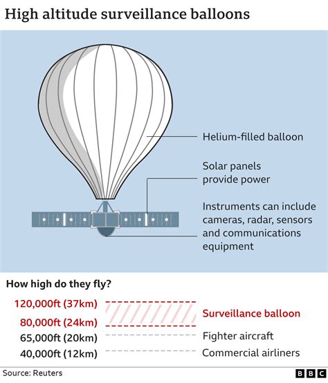 China Balloon Us Shoots Down Airship Over Atlantic Bbc News