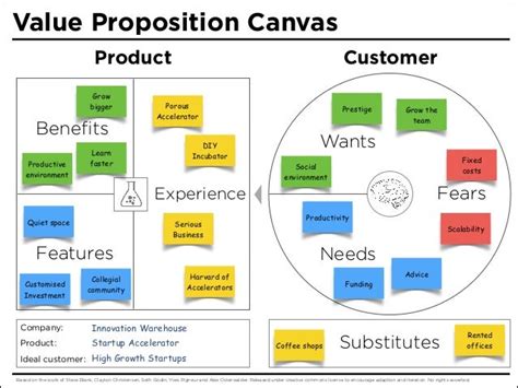 Value Proposition Canvas Example The Value Proposition Canvas Example