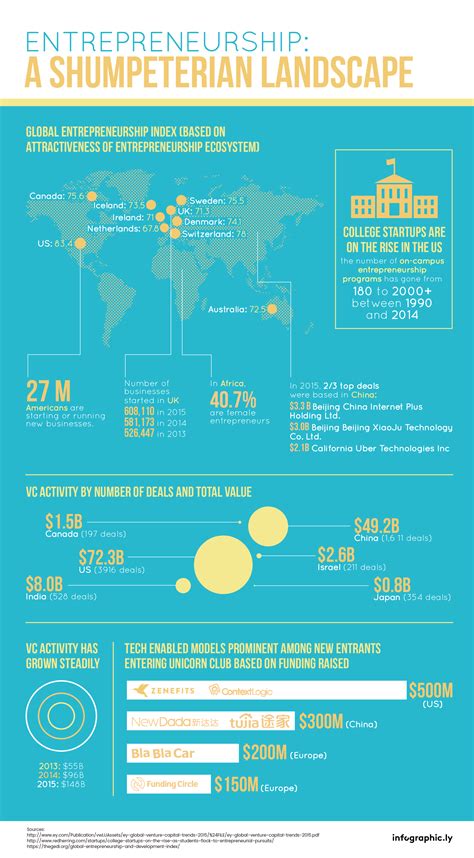 [INFOGRAPHIC] The Growth Of Entrepreneurship Around The Globe