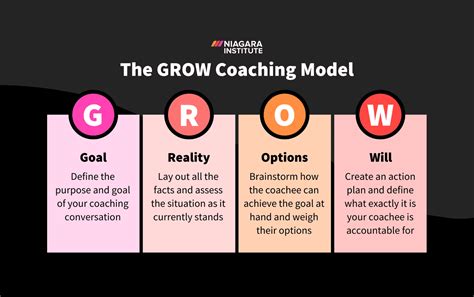 How To Use The Grow Coaching Model Questions And Template