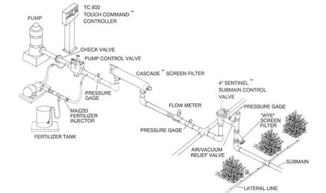 Drip Irrigation System Layout Download Scientific Diagram
