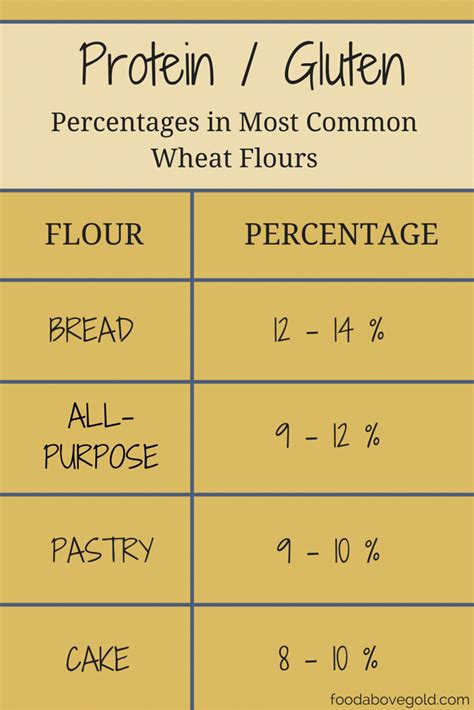 Understanding The Different Types Of Flour Food Above Gold