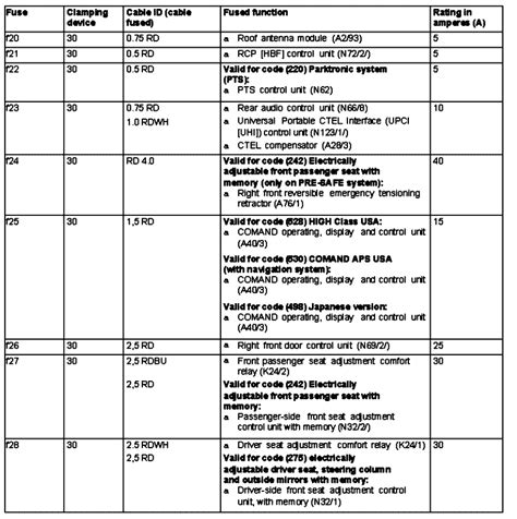 Consequently they can be employed generally speaking programs like washing devices as well as in trains. I have lost my Fuse allocation Chart for a ML 320 CDI 2007 model. I want to locate the fuse for ...