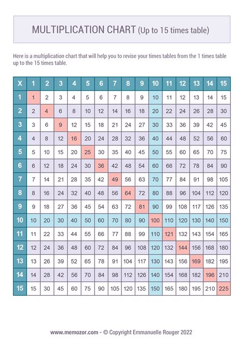 Printable Color Multiplication Chart 1 15 And Tricks Memozor