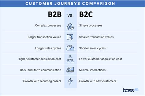 The B2b Customer Journey Insights And Key Factors To Success Base22