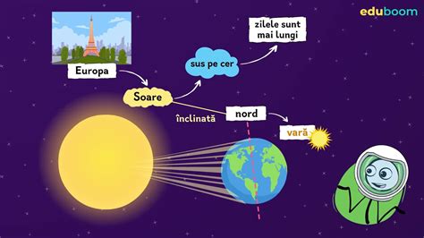 Cicluri Zi Noapte Anotimpuri Miscările Pământului Științe Ale
