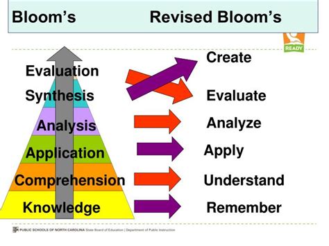 Ppt Understanding The Revised Blooms Taxonomy And The Nc Visual Arts