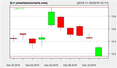 slv charts on december 11 2015 smart stock charts