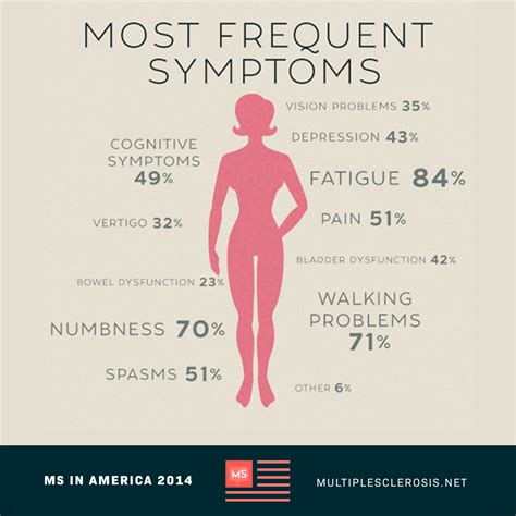 Numbness Tingling Most Commonly Reported Initial MS Symptoms