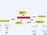 Crítica de la razón pura - Mind Map