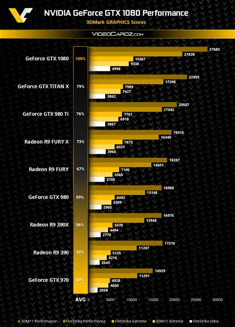 Nvidia Geforce Gtx 1080 3dmark Firestrike And 3dmark11 Performance