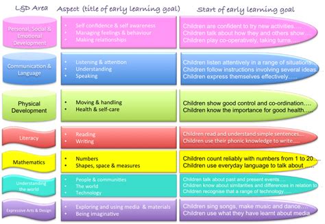 An Introduction To The 7 Areas Of Learning And Development Childminding