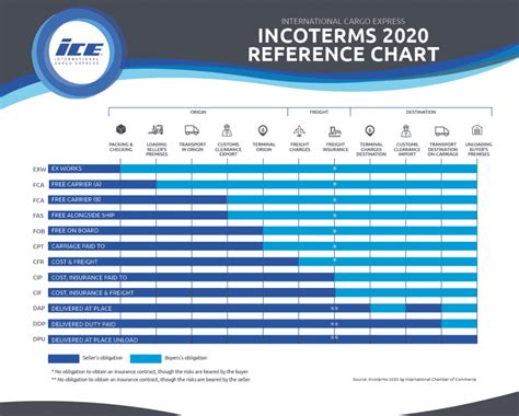 Incoterms 2020® In Shipping The Complete Beginners Guide