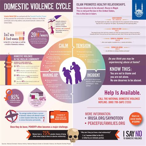 Infographic Domestic Violence Cycle