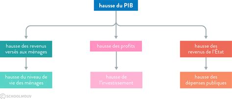 La Croissance économique Et Ses Facteurs Cours Bac