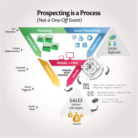 Prospecting Strategy Template