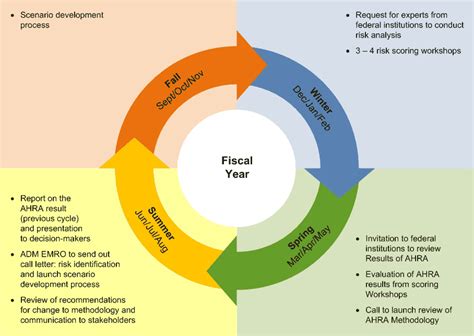 Archived All Hazards Risk Assessment Methodology Guidelines 2011 2012