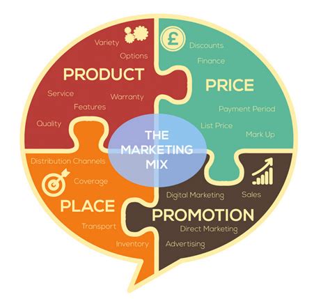 Understanding The Marketing Mix And The 4 Ps Digital Marketing Agency