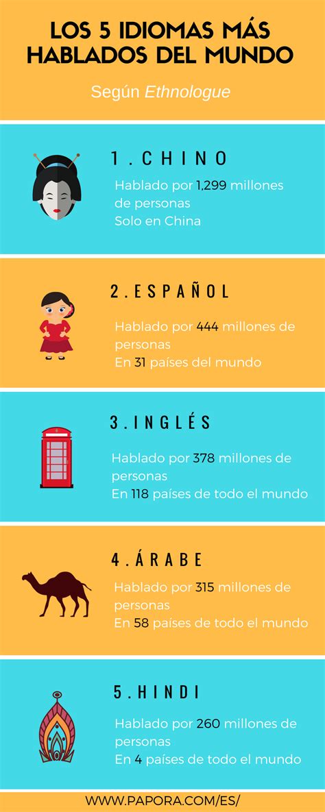 los 10 idiomas más hablados del mundo papora