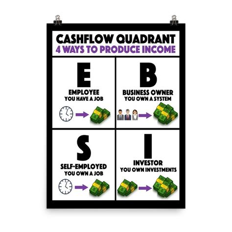 Rich Dad Poor Dad Cashflow Quadrant Poster Etsy België