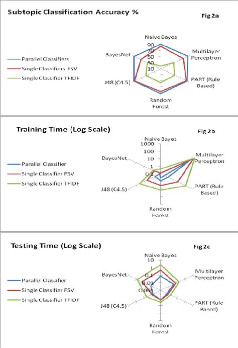 Parallel Classifier Performance Metrics Download Scientific Diagram