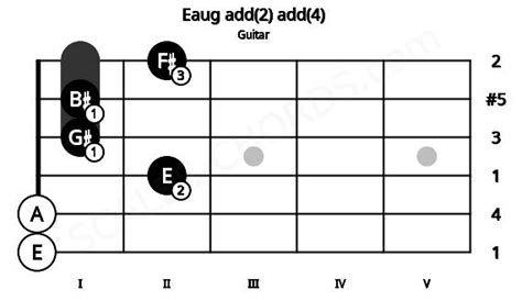 Eaug Add2 Add4 Guitar Chord 4 Guitar Charts And Sounds