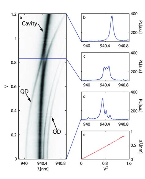 A D Quantum Dot And Cavity Tuning Performed By Controlling The