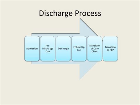 Hospital Discharge Process Overview