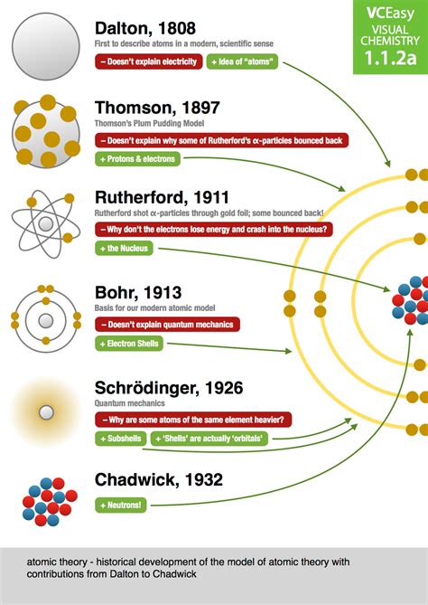 Atomic Theory Timeline This Title Is Fully Creative