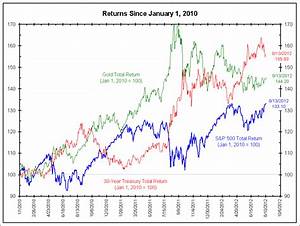 Stocks Vs Bonds Vs Gold 2010 2012 January 1 30 Years Economics Bond