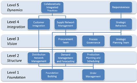 The Supply Chain Process Maturity Model By Oliveira Et Al 2011