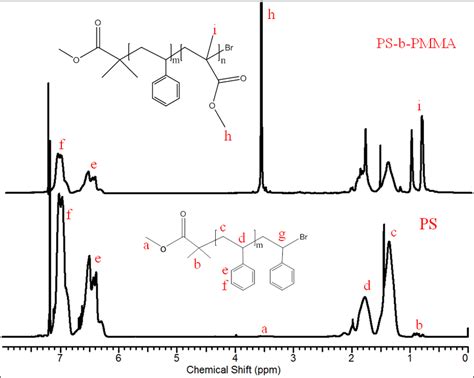 Does it come from deuterium or chlorine? Figure S3. 1 H NMR (CDCl3, 500 MHz, ppm, ) spectra of PS ...