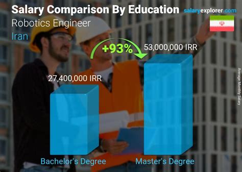 Robotics Engineer Average Salary In Iran 2022 The Complete Guide