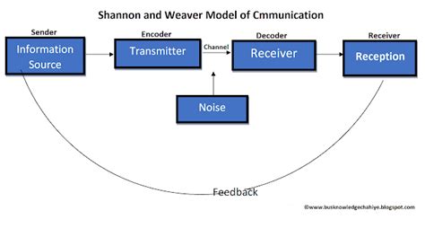 Shannon And Weaver Model Of Communicationjmc Study Hub