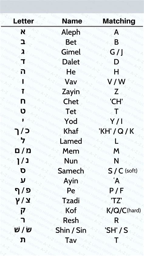 The Hebrew Alphabet Cheat Sheet Hebrew Alphabet Hebrew Language