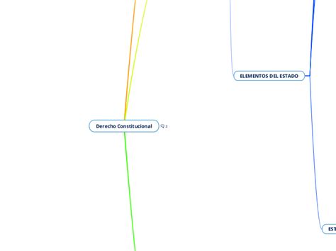 Derecho Constitucional Mind Map