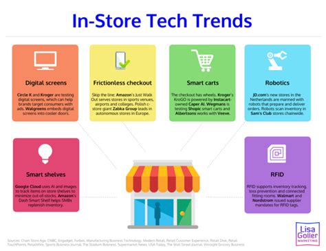 In Store Tech Trends Lisa Goller Marketing B2b Content For Retail