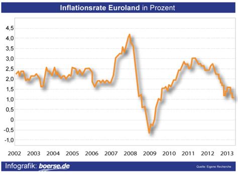 The inflation rate used is the expected inflation rate over the equivalent period. Inflation in Europa - boerse.de