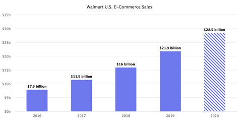 Walmarts Online Sales To Reach 28 Billion In 2020 Marketplace Pulse