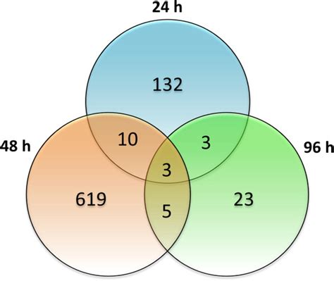 Venn Diagram Showing The Number Of Overlapping And Non Overlapping