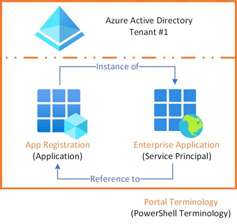 Default Azuread Enterprise Applications Explained Where Do They Come