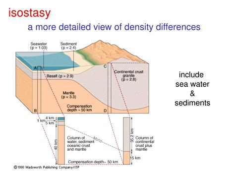 Ppt Isostasy Gravity Magnetism And Internal Heat Powerpoint