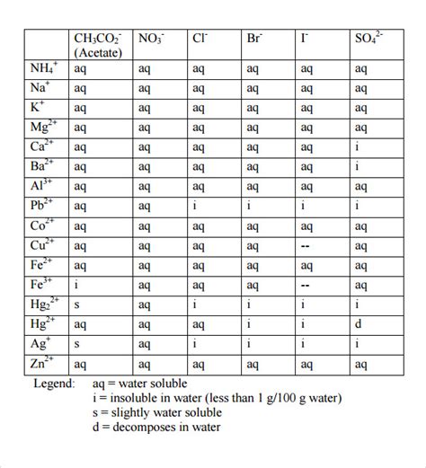 Solubility Rules Flowchart Chart Chemistry