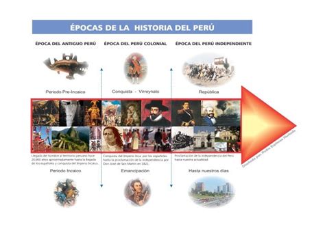 Linea De Tiempo Sobre La Historia Del Peru Para Ninos El Sobre Images