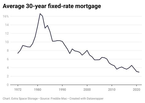 How Mortgage Rates Have Changed Since 1972