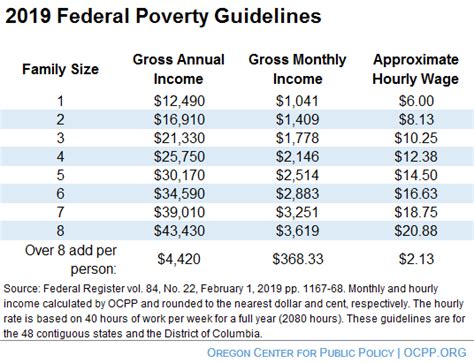 What Is Poverty Oregon Center For Public Policy