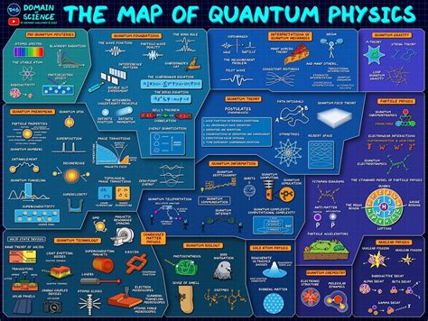 The Map Of Quantum Physics Web Education